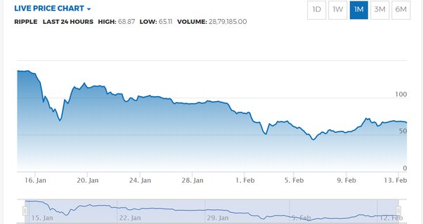 Ripple Price (XRP INR) | Ripple Price in India Today & News (2nd March ) - Gadgets 