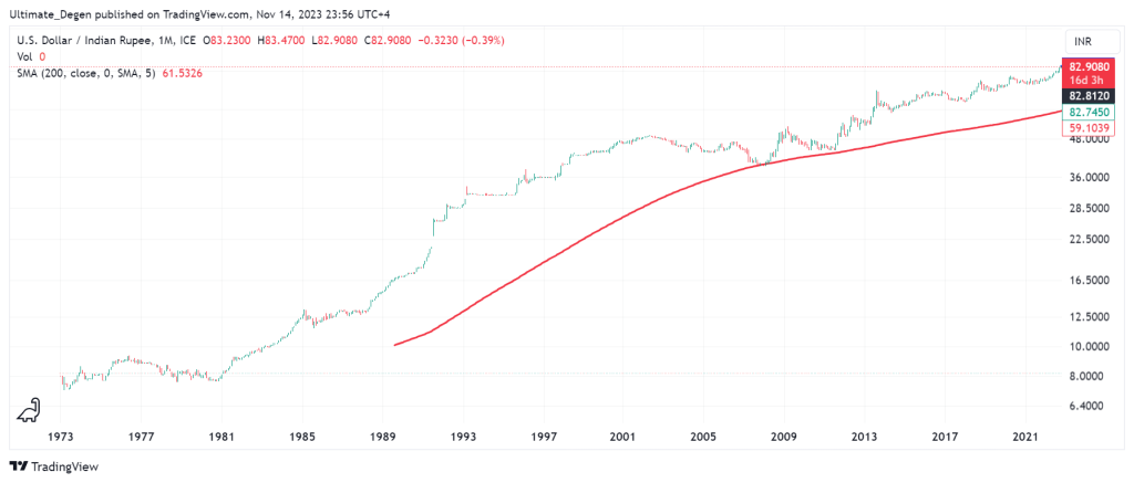 USD/INR (INR=X) live rate, chart & news – Yahoo Finance