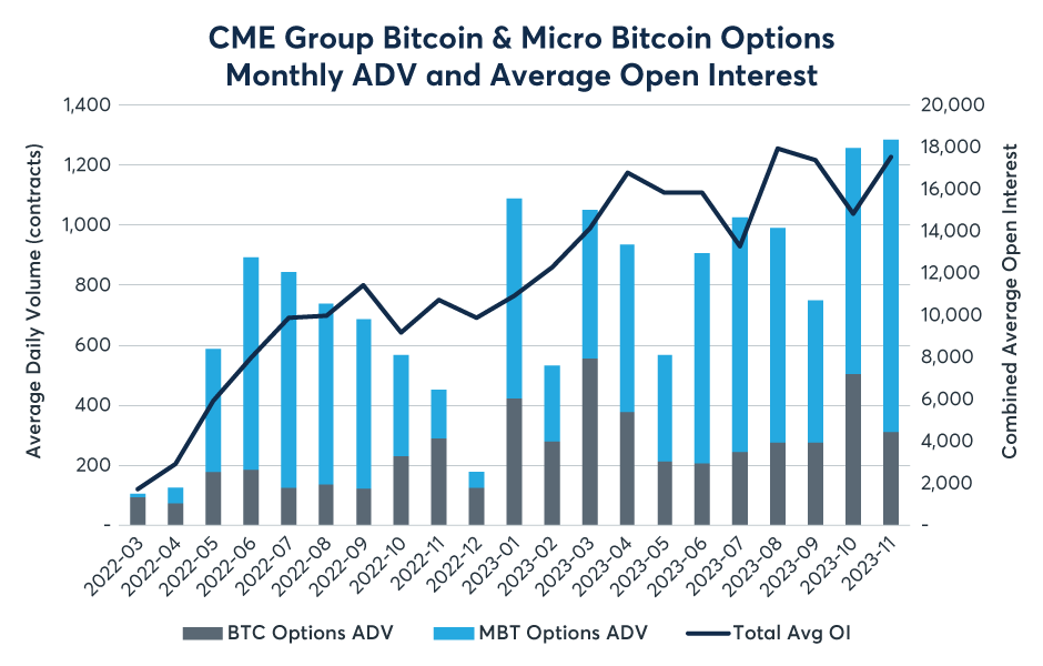 CME Bitcoin (BTC) and Ether (ETH) Options Volume Rose to $M in July: CCData