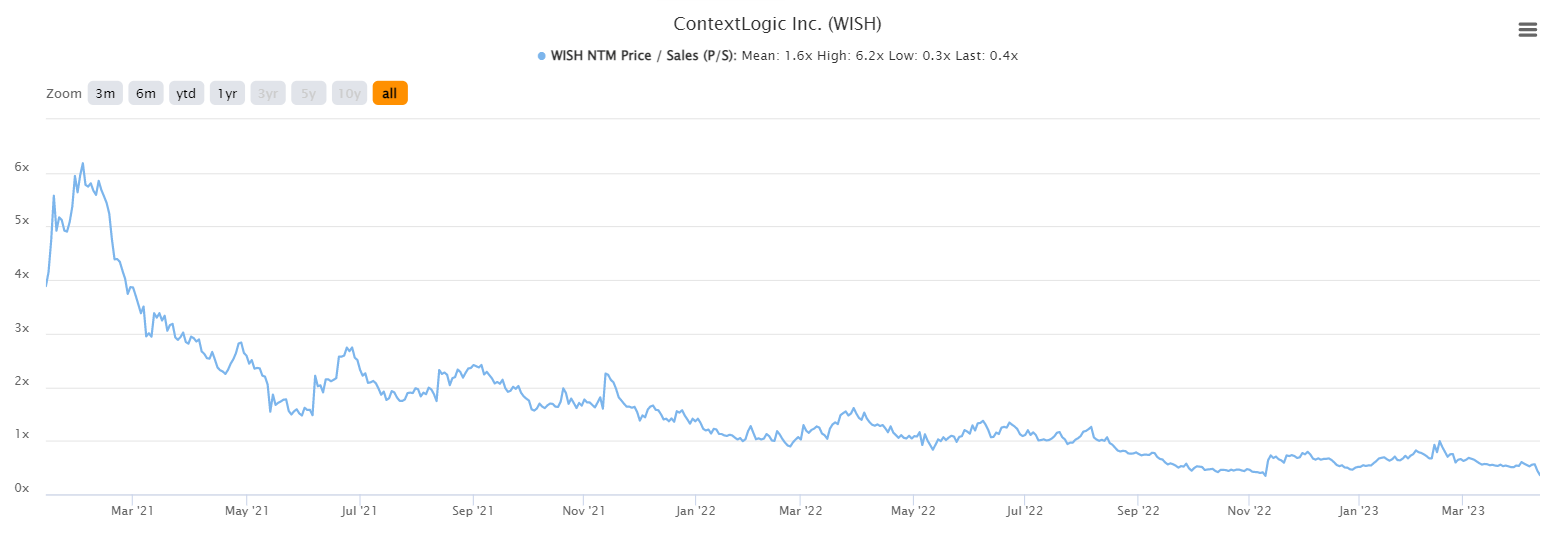 Where will ContextLogic Stock Be In 1 Year? – Financhill