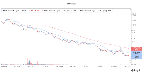 WISH Intrinsic Valuation and Fundamental Analysis - ContextLogic Inc - Alpha Spread