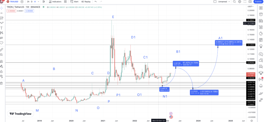 TRON Price Today - TRX Coin Price Chart & Crypto Market Cap