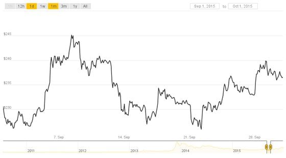 Bitcoin Price Hits New High for 