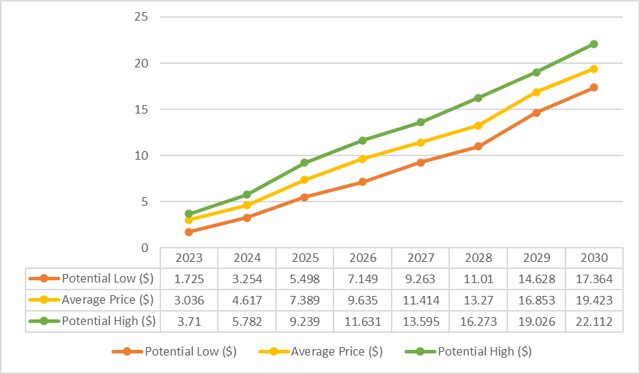 Lido DAO Token Price Prediction , , & – Is LDO Safe to Buy?