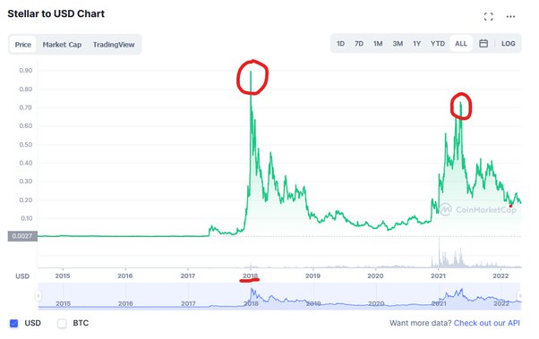 Stellar price now, Live XLM price, marketcap, chart, and info | CoinCarp