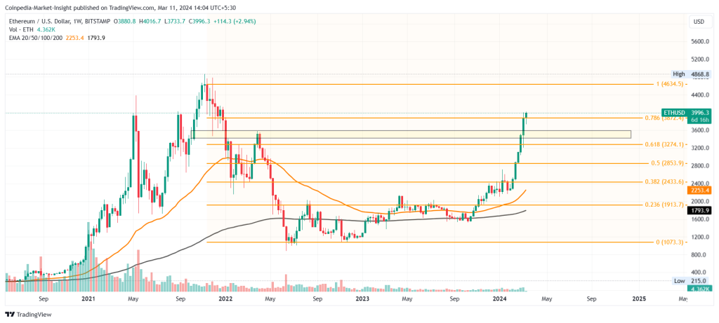 Ethereum News Today: Live ETH News Forecast, Price Prediction and Latest Updates | CoinGape