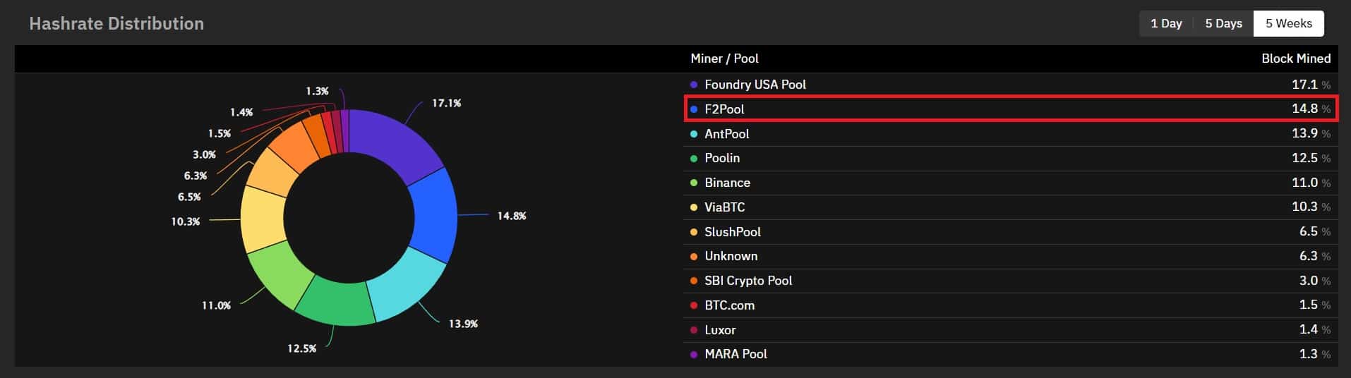 Mining Pool Stats