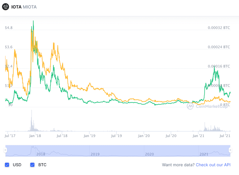 MIOTA Price | IOTA Price index, Live chart & Market cap | OKX