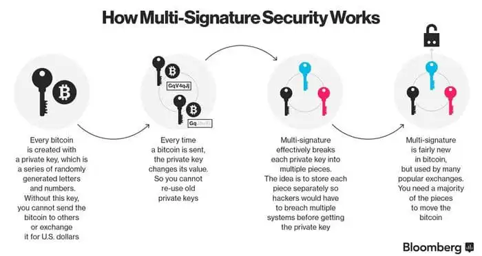 What are MultiSig and MPC Wallets?