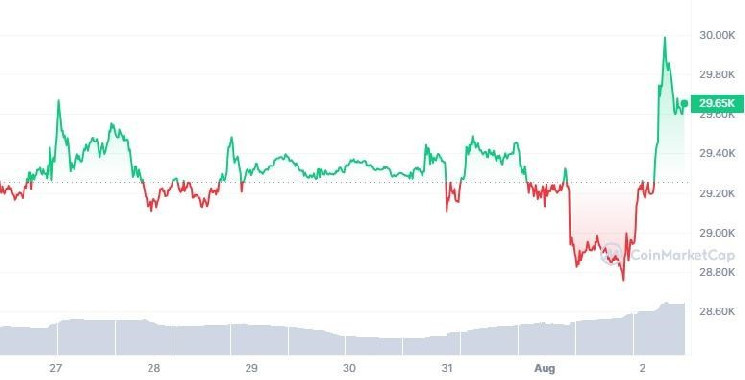 US Dollar to Bitcoin or convert USD to BTC