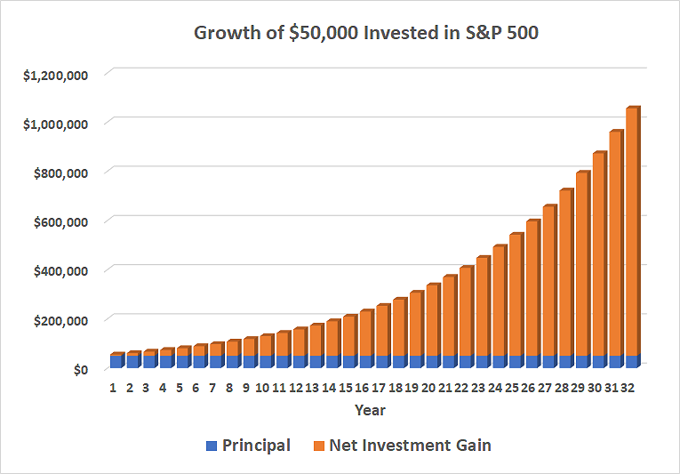 What to Do With 50k (How to Double Your Cash Savings)