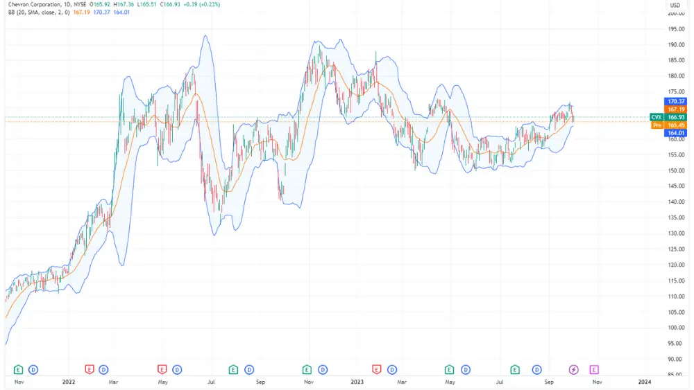 CVX - Chevron Corp Stock Price History - cryptolive.fun