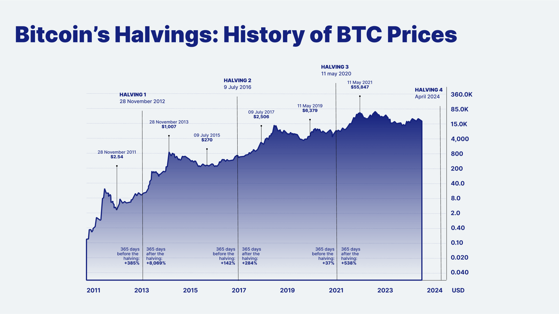 The next bitcoin halving is coming. Here’s what you need to know - Blockworks