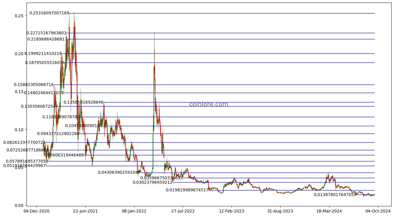 Zilliqa Price Prediction , , Can ZIL Go Higher?