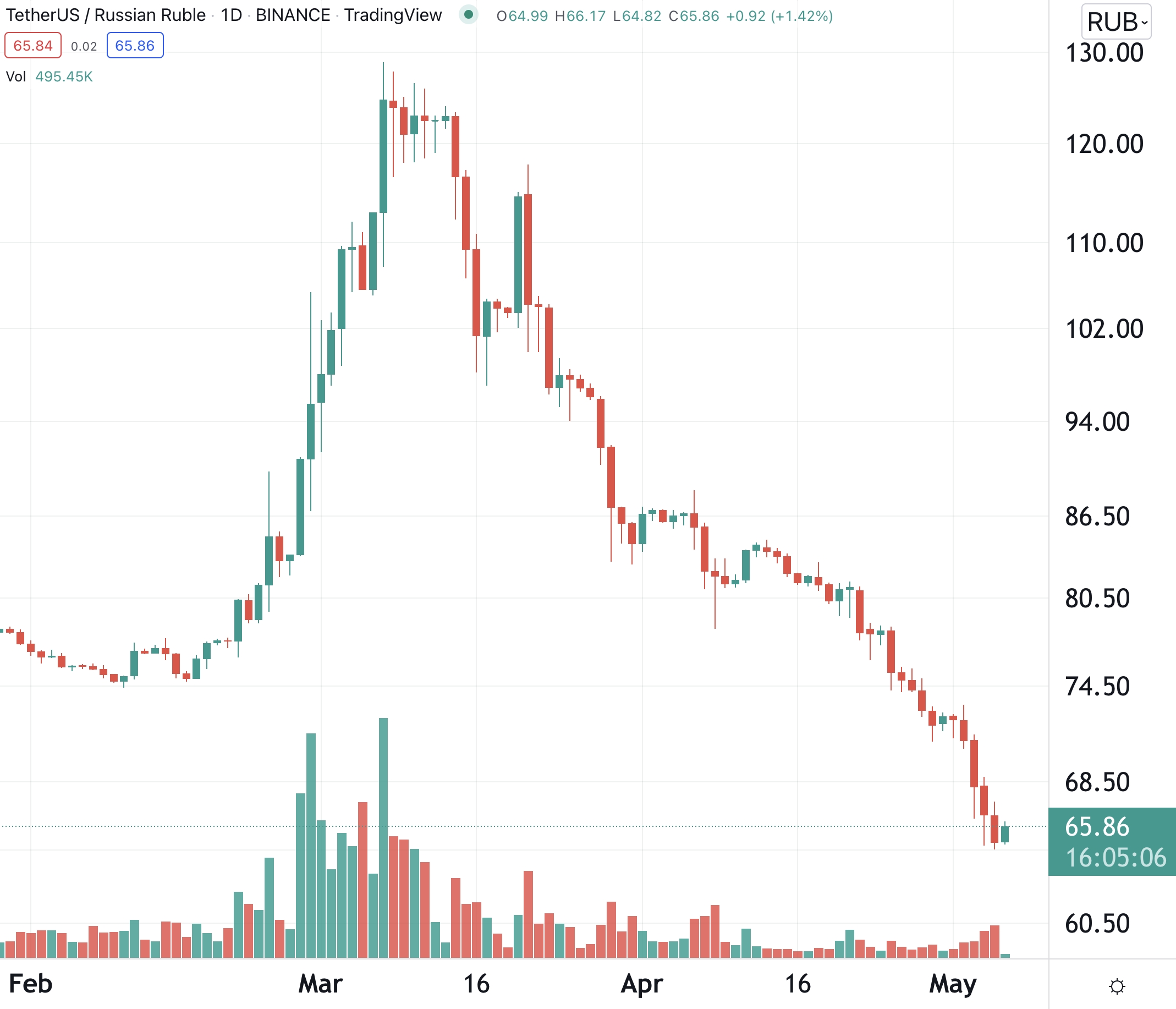 Exchange Bitcoin (BTC) to Binance RUB  where is the best exchange rate?