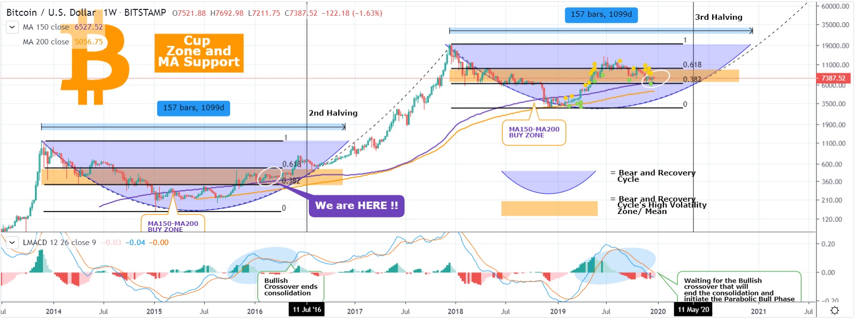 Bitcoin (BTC) Technical Analysis Daily, Bitcoin Price Forecast and Reports