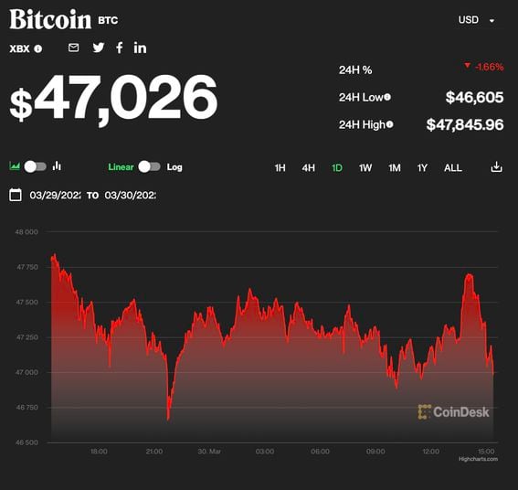 Bitcoin price live today (16 Mar ) - Why Bitcoin price is up by % today | ET Markets