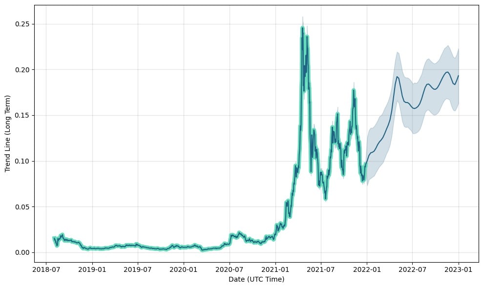 VeChain (VET) Price Prediction - 