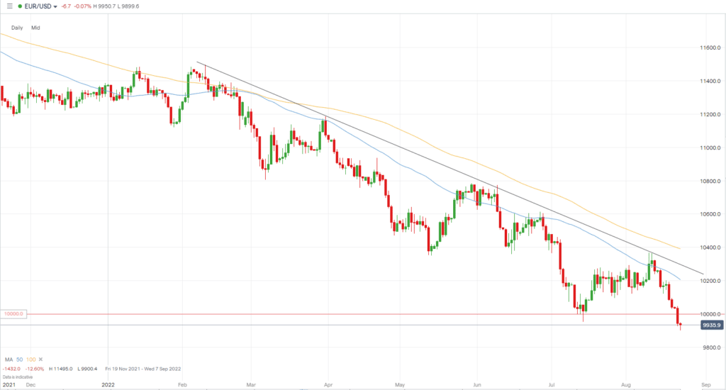 Euro / US dollar | Forexlive