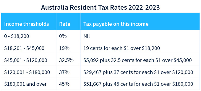 Do I pay taxes if I buy something with crypto in Australia? - Cointracking