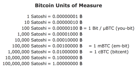 Convert Satoshi to PHP and Bitcoin(BTC) - Defiadda