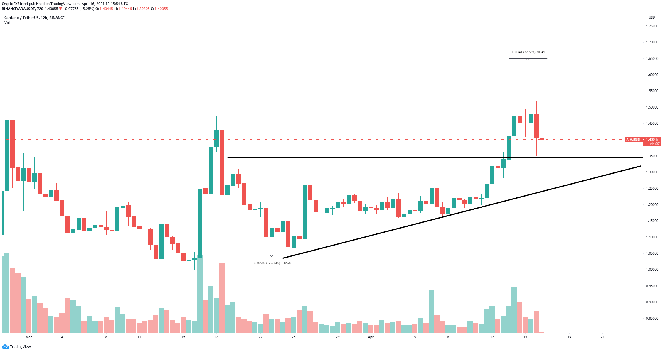 Cardano Price Prediction: , , - 