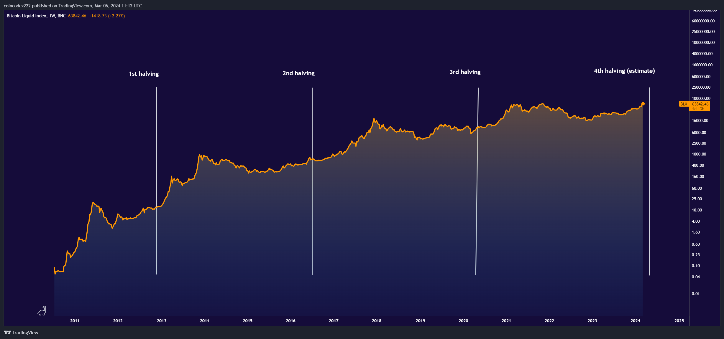 Bitcoin (BTC) Profit Calculator - CryptoGround