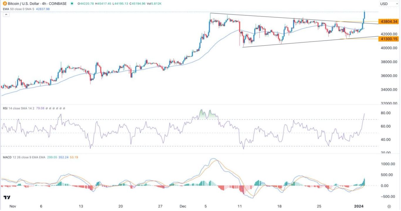 BTC/USD forecast Bitcoin, news & trading signals