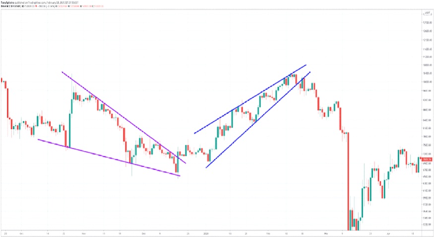 Complete Beginner's Guide to Reading Crypto Charts