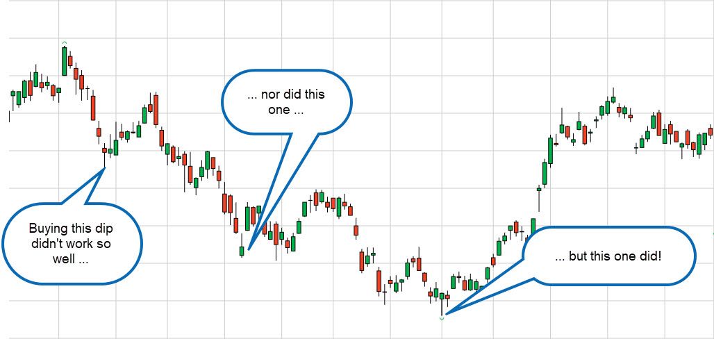 Investors buying winners on dips use corrections to add more winners