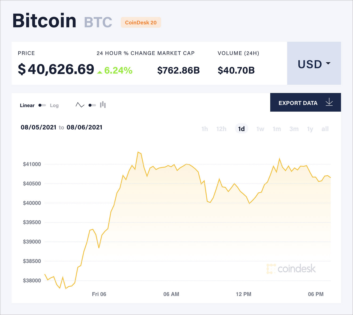 Convert BTC to USD: Bitcoin to United States Dollar