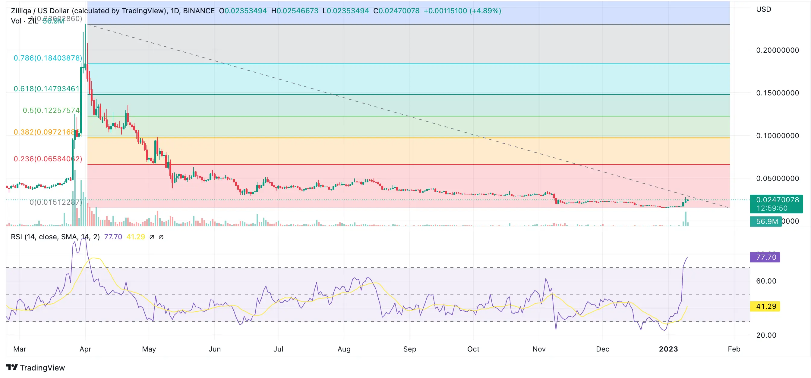 Solana (SOL) Price Prediction - 