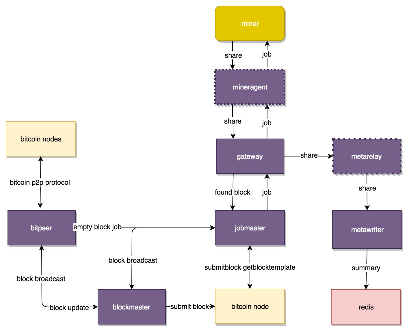 Validating Blocks: Peer-to-peer mining pool (P2Pool) | Saylor Academy