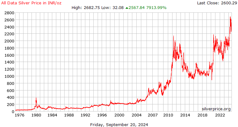 Gold Price History - Historical Gold Charts and Prices