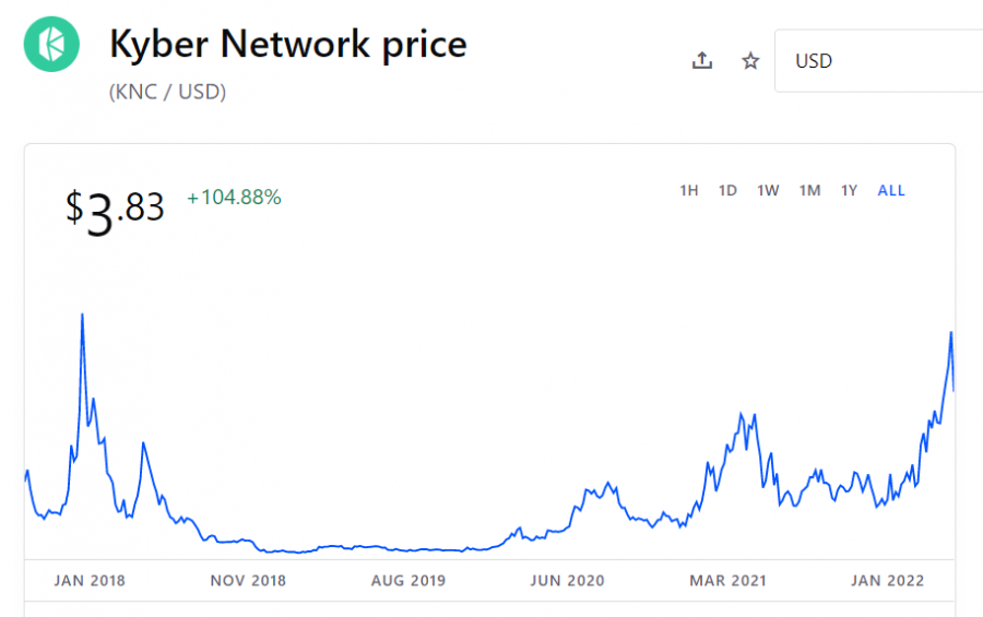 Kyber Network Crystal (KNC) live coin price, charts, markets & liquidity