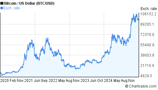 Bitcoin USD (BTC-USD) Price, Value, News & History - Yahoo Finance