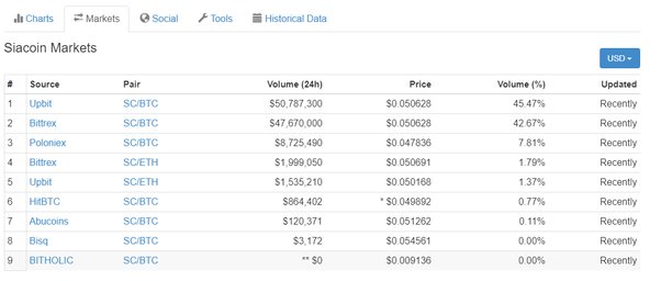 Siacoin Inches Closer Toward a US$ Value as Bittrex Enables SC Trading » The Merkle News