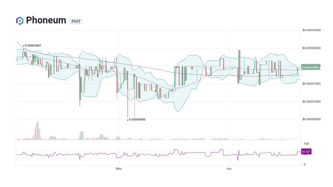 Phoneum (PHT) Price History - BitScreener