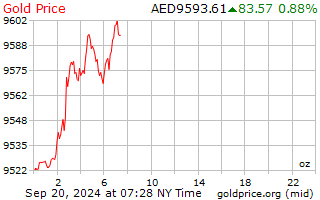 Gold Price Per Ounce | Gold Rate Per Ounce | Kinesis Money