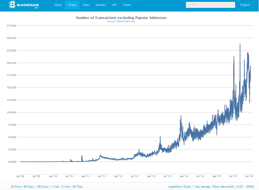 Bitcoin's Price History