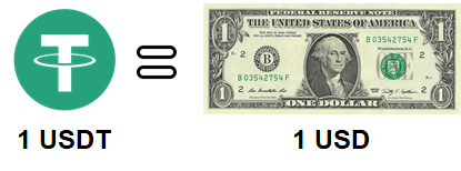 USDT/USD Dynamics: Real-time Tether USDt Conversion | Bitsgap