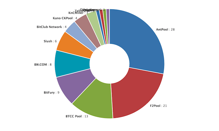 Mining pools comparison. All about cryptocurrency - BitcoinWiki