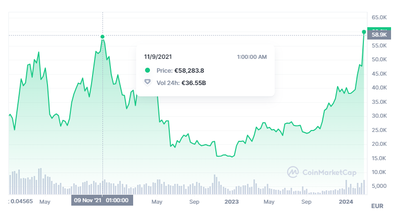 BTC EUR – Bitcoin Euro Price Chart — TradingView