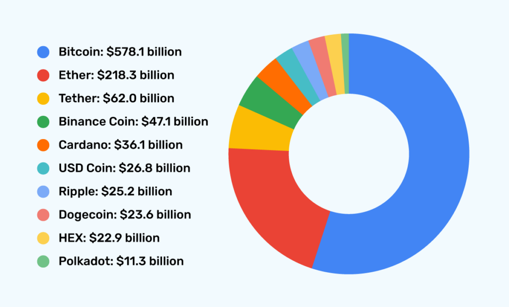 Bitcoin surges to $66,, market cap crosses $ trillion | Mint