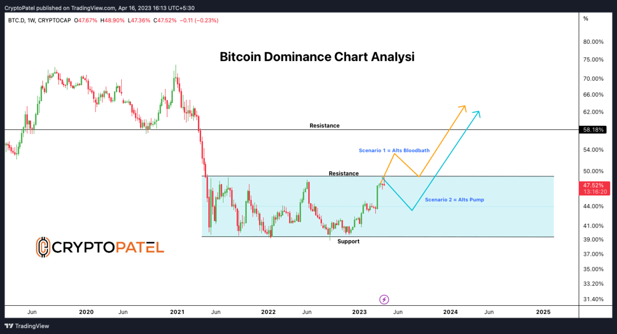 What is the Bitcoin Dominance Chart? | AlexaBlockchain