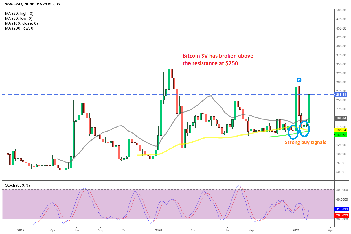 Bitcoin SV (BSV) price prediction