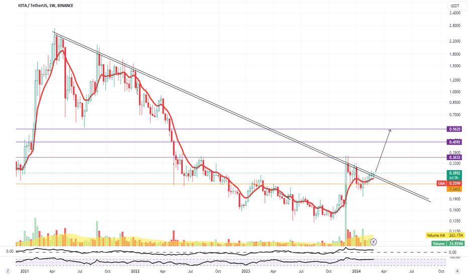 Binance IOTA/USDT - MIOTA to Tether Charts.