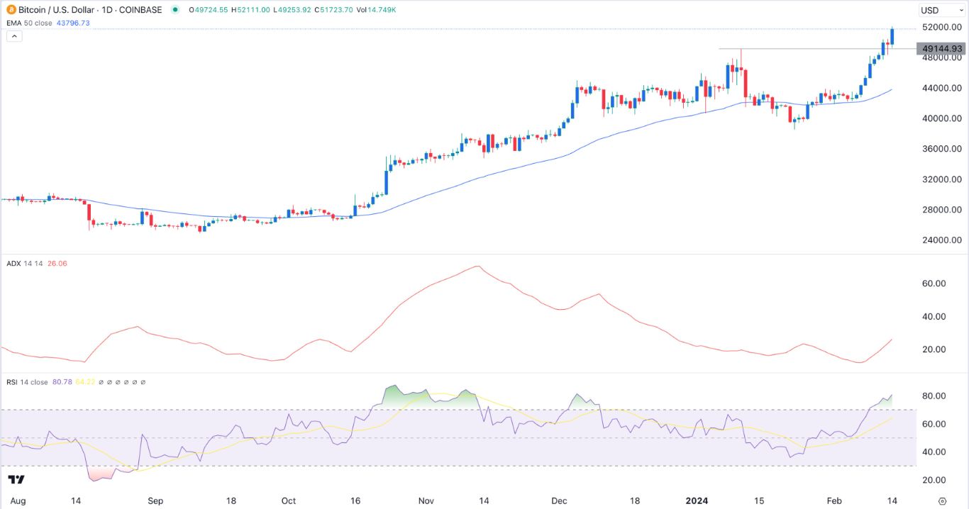 BTC to USD: Bitcoin Price in Dollar is $66, | Mudrex