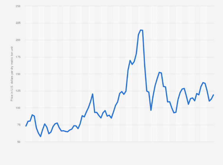 Iron ore prices could reach $ per ton in 