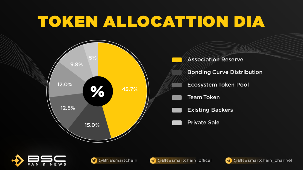 DIW Token (DIW) - ICO rating and detailed information - Foundico